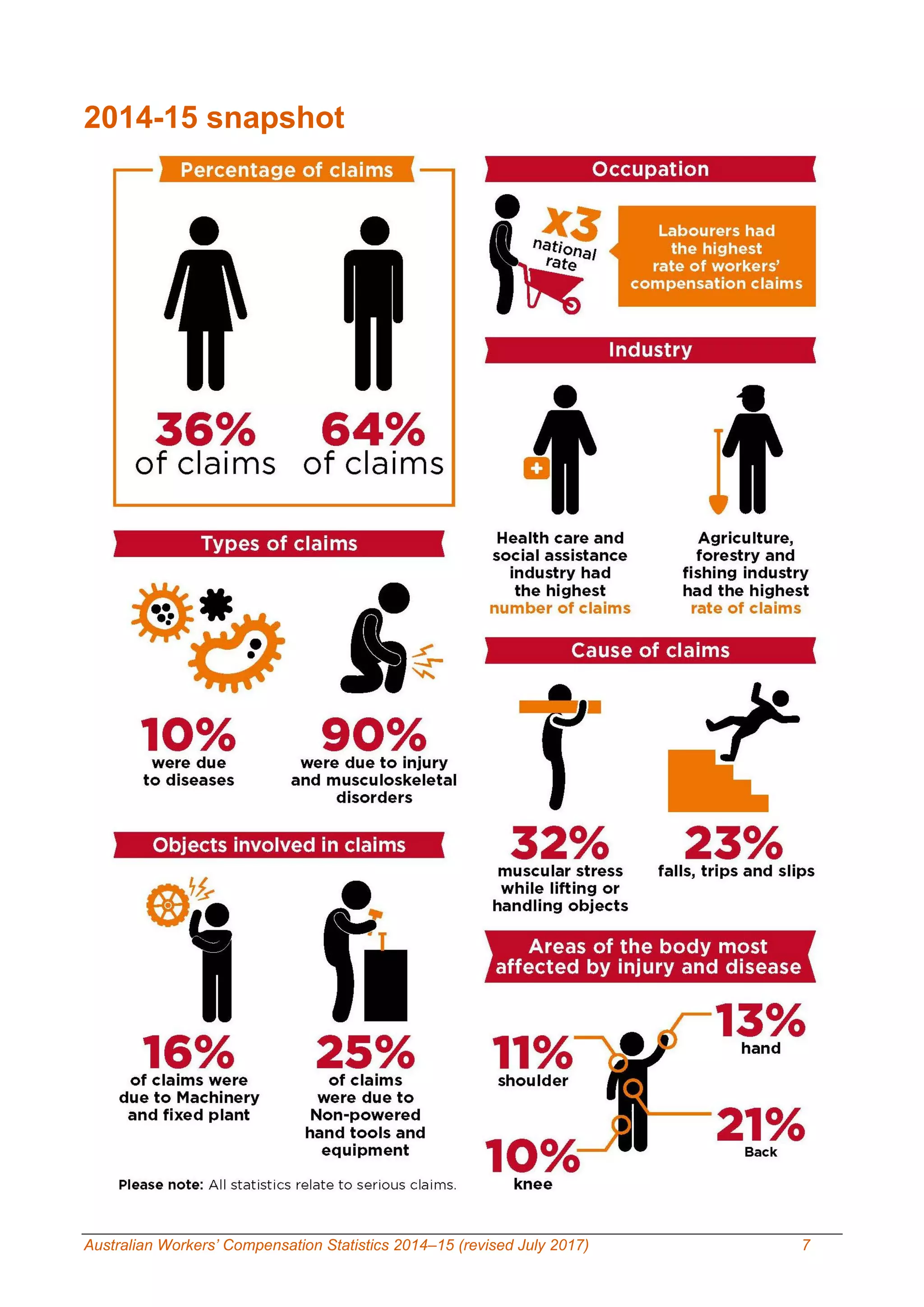 Australian Workers’ Compensation Statistics 2014–15 (revised July 2017) 7
2014-15 snapshot
 