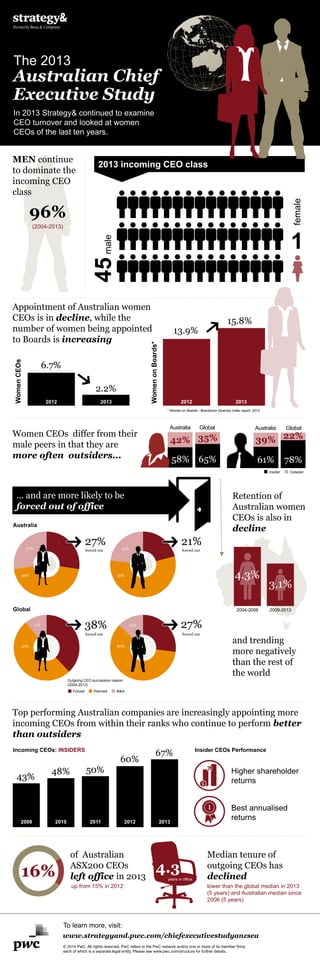 96% 
(2004-2013) 
Australian Chief 
Executive Study 
To learn more, visit: 
www.strategyand.pwc.com/chiefexecutivestudyanzsea 
In 2013 Strategy& continued to examine 
CEO turnover and looked at women 
CEOs of the last ten years. 
The 2013 
... and are more likely to be 
forced out of office 
Forced Planned M&A 
27% 21% 
38% 27% 
Outgoing CEO succession reason 
(2004-2013) 
forced out forced out 
forced out forced out 
13% 
60% 
11% 
51% 
23% 
56% 
27% 
46% 
Women CEOs differ from their 
male peers in that they are 
more often outsiders... 
Insider Outsider 
58% 
42% 
61% 
35% 39% 
65% 78% 
22% 
Australia Global Australia Global 
45 male 
female 
1 
2013 incoming CEO class 
MEN continue 
to dominate the 
incoming CEO 
class 
2012 2013 
6.7% 
2.2% 
2012 2013 
13.9% 
15.8% 
* Women on Boards - Boardroom Diversity Index report, 2013 
Appointment of Australian women 
CEOs is in decline, while the 
number of women being appointed 
to Boards is increasing 
Women CEOs 
Women on Boards* 
Australia 
Global 
Retention of 
Australian women 
CEOs is also in 
decline 
4.3% 
3.1% 
2004-2008 2009-2013 
and trending 
more negatively 
than the rest of 
the world 
Higher shareholder 
returns 
Best annualised 
returns 
$ 
1 
Top performing Australian companies are increasingly appointing more 
incoming CEOs from within their ranks who continue to perform better 
than outsiders 
43% 
48% 50% 
60% 
67% 
2009 2010 2011 2012 2013 
Incoming CEOs: INSIDERS 
of Australian 
ASX200 CEOs 
left office in 2013 
up from 15% in 2012 
16% 
Median tenure of 
outgoing CEOs has 
declined 
years in office 
4.3 
lower than the global median in 2013 
(5 years) and Australian median since 
2006 (5 years) 
© 2014 PwC. All rights reserved. PwC refers to the PwC network and/or one or more of its member firms, 
each of which is a separate legal entity. Please see www.pwc.com/structure for further details. 
Insider CEOs Performance 
