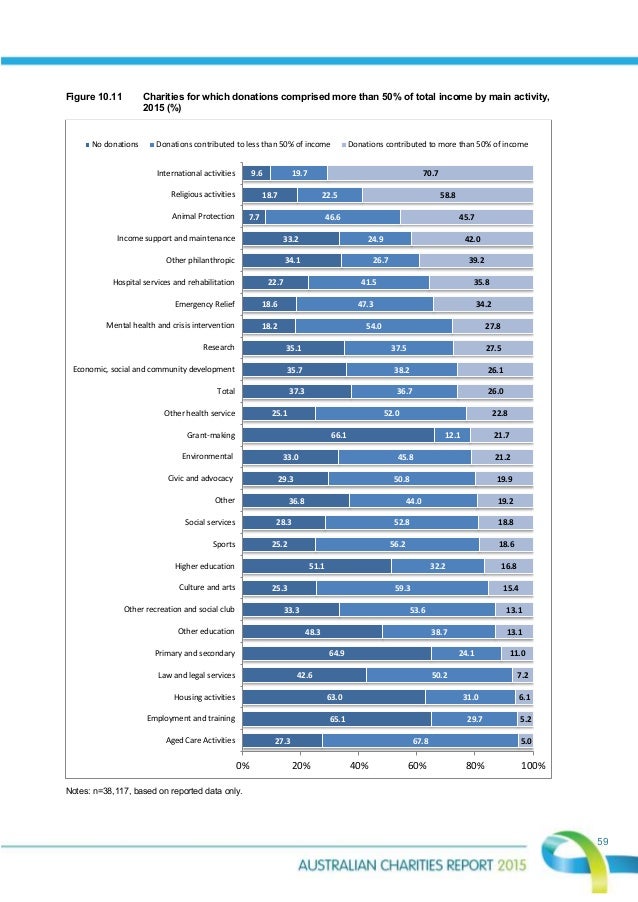Australian Charities Report 2015
