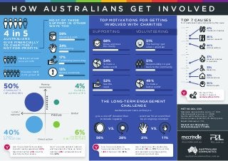 METHODOLOGY
Nationally representative survey, n = 1,510.
Charity supporter survey, n = 2,688.
Not-for-proﬁt staff survey, n = 875.
6 focus groups (Syd & Mel) of charity givers.
Expert interviews, n = 14.
Research and infographic by
McCrindle Research c b 2016
TOP 7 CAUSES
% of Australians highly motivated by this cause
54%
To make a
better world
Donating goods
Volunteering
Fundraising/promoting
Raising awareness
59%
34%
17%
13%
50%COMMUNITY
INFLUENCERS
4%GLOBAL
ADVOCATES
40%LOCAL
ACTIVATORS
6%OVERSEAS
PARTICIPATORS
H O W A U S T R A L I A N S G E T I N V O L V E D
Children’s charities
Medical research
Animal welfare
Disaster reponse
in Australia
Disability
Mental health
Homelessness
TOP MOTIVATIONS FOR GETTING
INVOLVED WITH CHARITIES
52%
See the
need
68%
Know and trust
the charity
51%
The feeling I get
when I volunteer
51%
Responsibility to give
back to the community
49%
To make a
better world
SUPPORTING VOLUNTEERING
45%
40%
35%
30%
47%
46%
44%
37%
33%
32%
30%
Y Gen Y are more likely to
have volunteered for a charity
(46%) than over 30s (31%).
Gen Y prefer one-off volunteering
activities (31% vs. 19% for over 30s),
and represent a new approach to
volunteering in Australia.
Y Gen Y are almost twice as likely
to prefer raising awareness (40%)
than direct action (23%), but for
over 30s it is the reverse.
Gen Y are more global in outlook
and have less of a focus on local /
national (48%) compared to over
30s (61%).
50%
4 in 5AUSTRALIANS
GIVE FINANCIALLY
TO CHARITIES /
NOT-FOR-PROFITS
THE LONG-TERM ENGAGEMENT
CHALLENGE
Australians are twice as likely to...
...give a one-off donation than
to donate regularly
...volunteer for an event than
be an ongoing volunteer
VS. VS.
1 in 4 give at least
once a month
However, 1 in 5
don’t give at all
MOST OF THESE
SUPPORT IN OTHER
WAYS TOO
Y For Gen Y the
number 1 cause is
animal welfare (53%).
56% 28% 21% 11%
 