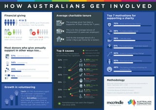 H O W A U S T R A L I A N S G E T I N V O L V E D
Most donors who give annually
support in other ways too...
Growth in volunteering
Average charitable tenure
1 in 5 (20.7%) Australians aged
15+ volunteer compared to
1 in 3 donors (as above).
That’s 3.6 million Australians
who freely give their time to
others, and is a trend that is on
the rise (up 1.3% since 2011).†
% who say these motivations
are extremely/very significant
50%
45%
40%
35%
30%
25%
57% - Donating goods
Top 7 motivations for
supporting a charity
Top 8 causes
34% - Volunteering
25% - Fundraising/promoting
15% - Raising awareness
Methodology
Nationally representative survey of those who give annually to
charity, September 2017, n=722.
* Australian Charities and Not-for-profits Commission.
† Australian Bureau of Statistics (Census).
Research and infographic by McCrindle - cb2017
70% - Know and trust the charity
58% - To make a better world
56% - I see the need
51% - The organisation is Australian-based
50% - Invest in a long-lasting change
50% - Give back to the community
46% - The feeling of doing something for
someone else
4 in 5
Financial giving
Australians (80%) give financially
to charities / not-for-profits
1 in 4 (24%) give at
least once a month
However, 1 in 5 (20%)
don’t give at all
The average giver has been a
supporter of their charity for 7 years.
This is 2x the average tenure of
employment (3 years per employer).
And 4x the average tenure of a
renter (1.8yrs per home for a renter).
1. 43% ↑ from 2nd
Medical research
2. 43% ↓ from 1st
Children’s charities
3. 38% ↑ from 6th
Homelessness
6. 30% ↑ from 7th
Mental health
4. 37% ↓ from 3rd
Animal welfare
5. 31% ↓ from 4th
Disaster response
in Australia
8. 26% ↓ from 5th
Disability and
medical support
7. 27% ↑ from 8th
Aged care
Homelessness has seen the biggest
rise since 2016.
Rank up from 2016
Rank down from 2016
% change from 2016
mccrindle.com.au
4x4x
2x2x
7yr7yr
 