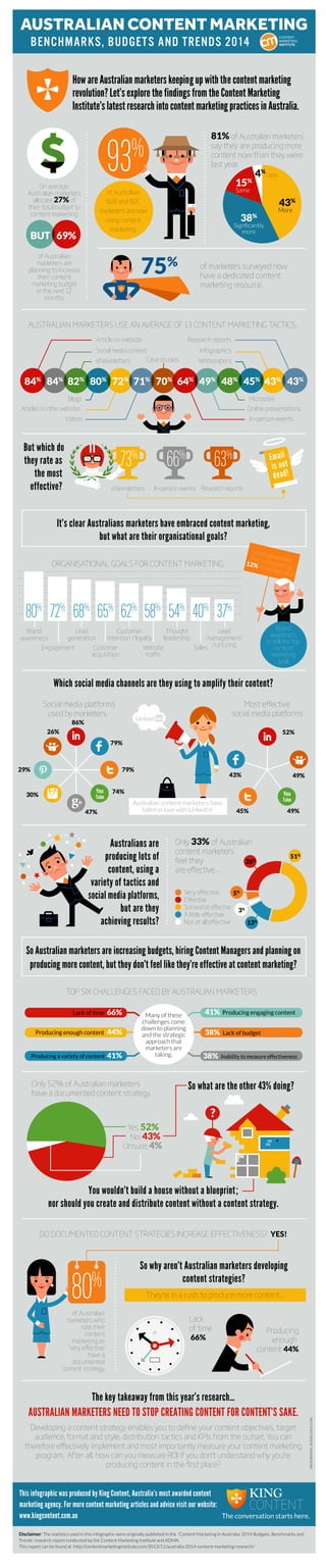 AUSTRALIAN CONTENT MARKETING
benchmarks, BUDGETS AND TRENDS 2014
How are Australian marketers keeping up with the content marketing
revolution? Let’s explore the findings from the Content Marketing
Institute’s latest research into content marketing practices in Australia.
81% of Australian marketers
say they are producing more
content now than they were
last year.

93

%

On average,
Australian marketers
allocate 27% of
their total budget to
content marketing.

15

%

Same

of Australian
B2B and B2C
marketers are now
using content
marketing.

BUT 69%
of Australian
marketers are
planning to increase
their content
marketing budget
in the next 12
months.

4% Less

43%

More

38%

Signﬁcantly
more

75%

of marketers surveyed now
have a dedicated content
marketing resource.

AUSTRALIAN MARKETERS USE AN AVERAGE OF 13 CONTENT MARKETING TACTICS:
Article on website

Research reports

Social media content
Case studies

Infographics

eNewsletters

Whitepapers

84% 84% 82% 80% 72% 71% 70% 64% 49% 48% 45% 43% 43%
Blogs

Microsites

Articles on other websites

Online presentations
In-person events

Videos

But which do
they rate as
the most
effective?

73%

66%

eNewsletters

63%

Email
is not
dead!

In-person events Research reports

It’s clear Australians marketers have embraced content marketing,
but what are their organisational goals?
Lead
g
has in eneration
12% creased b
from
last ye y
ar.

ORGANISATIONAL GOALS FOR CONTENT MARKETING

80% 72% 68% 65% 62% 58% 54% 40% 37%
Lead
generation

Brand
awareness

Engagement

Customer
retention / loyalty

Customer
acquisition

Thought
leadership

Website
traffic

Brand
awareness
is still the top
content
marketing
goal.

Lead
management/
Sales nurturing

Which social media channels are they using to amplify their content?
Most effective
social media platforms

Social media platforms
used by marketers.
86%
26%

52%
79%

29%

79%

43%

49%

74%

30%

Australian content marketers have
fallen in love with LinkedIn!

47%

Australians are
producing lots of
content, using a
variety of tactics and
social media platforms,
but are they
achieving results?

45%

49%

Only 33% of Australian
content marketers
feel they
28%
are effective…

51%

Very effective
5%
Effective
Somewhat effective
3%
A little effective
Not at all effective
13%

So Australian marketers are increasing budgets, hiring Content Managers and planning on
producing more content, but they don’t feel like they’re effective at content marketing?
TOP SIX CHALLENGES FACED BY AUSTRALIAN MARKETERS
Lack of time

66%

Producing enough content

44%

Producing a variety of content

41%

Many of these
challenges come
down to planning
and the strategic
approach that
marketers are
taking.

Only 52% of Australian marketers
have a documented content strategy.

41%

Producing engaging content

38%

Lack of budget

38%

Inability to measure effectiveness

So what are the other 43% doing?

Yes 52%
No: 43%
Unsure: 4%

You wouldn’t build a house without a blueprint;
nor should you create and distribute content without a content strategy.
DO DOCUMENTED CONTENT STRATEGIES INCREASE EFFECTIVENESS? YES!

80%
of Australian
marketers who
rate their
content
marketing as
‘very effective’
have a
documented
content strategy.

So why aren’t Australian marketers developing
content strategies?
They’re in a rush to produce more content…
Lack
of time
66%

Producing
enough
content 44%

AUSTRALIAN MARKETERS NEED TO STOP CREATING CONTENT FOR CONTENT’S SAKE.
Developing a content strategy enables you to define your content objectives, target
audience, format and style, distribution tactics and KPIs from the outset. You can
therefore effectively implement and most importantly measure your content marketing
program. After all, how can you measure ROI if you don’t understand why you’re
producing content in the first place?

INFOGRAPHIC: RUSSELLTATE.COM

The key takeaway from this year’s research…

This infographic was produced by King Content, Australia's most awarded content
marketing agency. For more content marketing articles and advice visit our website:
www.kingcontent.com.au
The conversation starts here.
Disclaimer: The statistics used in this infographic were originally published in the ‘Content Marketing in Australia: 2014 Budgets, Benchmarks and
Trends’ research report conducted by the Content Marketing Institute and ADMA.
This report can be found at http://contentmarketinginstitute.com/2013/11/australia-2014-content-marketing-research/

 