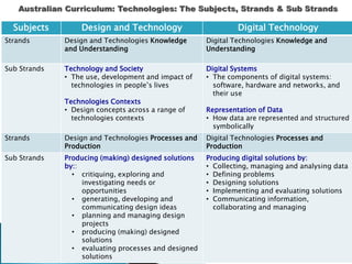 Subjects Design and Technology Digital Technology 
Strands Design and Technologies Knowledge 
and Understanding 
Digital Technologies Knowledge and 
Understanding 
Sub Strands Technology and Society 
• The use, development and impact of 
technologies in people’s lives 
Technologies Contexts 
• Design concepts across a range of 
technologies contexts 
Digital Systems 
• The components of digital systems: 
software, hardware and networks, and 
their use 
Representation of Data 
• How data are represented and structured 
symbolically 
Strands Design and Technologies Processes and 
Production 
Digital Technologies Processes and 
Production 
Sub Strands Producing (making) designed solutions 
by:: 
• critiquing, exploring and 
investigating needs or 
opportunities 
• generating, developing and 
communicating design ideas 
• planning and managing design 
projects 
• producing (making) designed 
solutions 
• evaluating processes and designed 
solutions 
Producing digital solutions by: 
• Collecting, managing and analysing data 
• Defining problems 
• Designing solutions 
• Implementing and evaluating solutions 
• Communicating information, 
collaborating and managing 
 