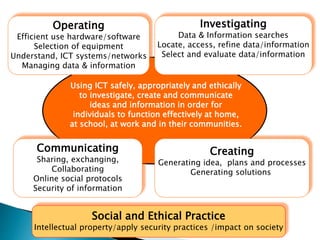 Using ICT safely, appropriately and ethically 
to investigate, create and communicate 
ideas and information in order for 
individuals to function effectively at home, 
at school, at work and in their communities. 
Communicating 
Sharing, exchanging, 
Collaborating 
Online social protocols 
Security of information 
Investigating 
Data & Information searches 
Locate, access, refine data/information 
Select and evaluate data/information 
Creating 
Generating idea, plans and processes 
Generating solutions 
Operating 
Efficient use hardware/software 
Selection of equipment 
Understand, ICT systems/networks 
Managing data & information 
Social and Ethical Practice 
Intellectual property/apply security practices /impact on society 
 