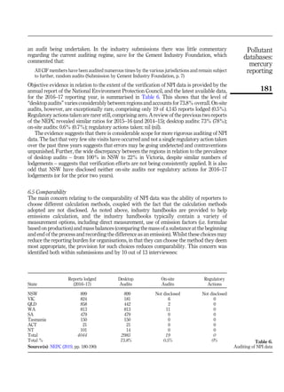 an audit being undertaken. In the industry submissions there was little commentary
regarding the current auditing regime, save for the Cement Industry Foundation, which
commented that:
All CIF members have been audited numerous times by the various jurisdictions and remain subject
to further, random audits (Submission by Cement Industry Foundation, p. 7)
Objective evidence in relation to the extent of the verification of NPI data is provided by the
annual report of the National Environment Protection Council, and the latest available data,
for the 2016–17 reporting year, is summarised in Table 6. This shows that the level of
“desktop audits” varies considerably between regions and accounts for 73.8% overall. On-site
audits, however, are exceptionally rare, comprising only 19 of 4,145 reports lodged (0.5%).
Regulatory actions taken are rarer still, comprising zero. A review of the previous two reports
of the NEPC revealed similar ratios for 2015–16 (and 2014–15); desktop audits: 73% (78%);
on-site audits: 0.6% (0.7%); regulatory actions taken: nil (nil).
The evidence suggests that there is considerable scope for more rigorous auditing of NPI
data. The fact that very few site visits have occurred and not a single regulatory action taken
over the past three years suggests that errors may be going undetected and contraventions
unpunished. Further, the wide discrepancy between the regions in relation to the prevalence
of desktop audits – from 100% in NSW to 22% in Victoria, despite similar numbers of
lodgements – suggests that verification efforts are not being consistently applied. It is also
odd that NSW have disclosed neither on-site audits nor regulatory actions for 2016–17
lodgements (or for the prior two years).
6.5 Comparability
The main concern relating to the comparability of NPI data was the ability of reporters to
choose different calculation methods, coupled with the fact that the calculation methods
adopted are not disclosed. As noted above, industry handbooks are provided to help
emissions calculation, and the industry handbooks typically contain a variety of
measurement options, including direct measurement, use of emission factors (i.e. formulae
based on production) and mass balances (comparing the mass of a substance at the beginning
and end of the process and recording the difference as an emission). Whilst these choices may
reduce the reporting burden for organisations, in that they can choose the method they deem
most appropriate, the provision for such choices reduces comparability. This concern was
identified both within submissions and by 10 out of 13 interviewees:
State
Reports lodged Desktop On-site Regulatory
(2016–17) Audits Audits Actions
NSW 899 899 Not disclosed Not disclosed
VIC 824 181 6 0
QLD 858 442 2 0
WA 813 813 11 0
SA 479 479 0 0
Tasmania 150 150 0 0
ACT 21 21 0 0
NT 101 14 0 0
Total 4044 2985 19 0
Total % 73.8% 0.5% 0%
Source(s): NEPC (2019, pp. 180-190)
Table 6.
Auditing of NPI data
Pollutant
databases:
mercury
reporting
181
 