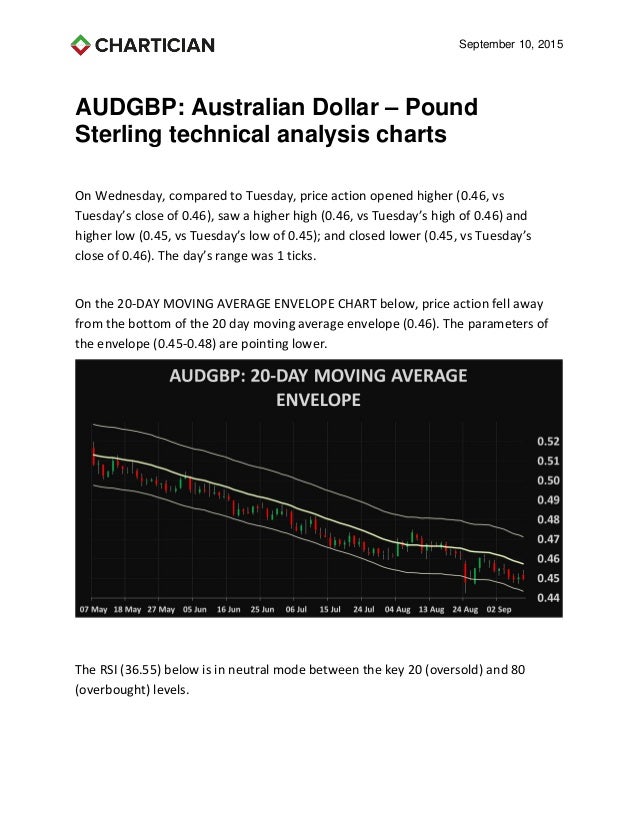 Australian Dollar Pound Sterling technical analysis charts