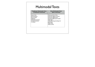 Multimodal Texts
  Traditional Multimodal Texts         New Multimodal Texts
     (Traditional Literacies)            (New Literacies)

•Feature ﬁlms                    •Multimodal Short Films
•Documentaries                   •Interactive digital non-ﬁction
•Picture books                   •Interactive digital ﬁction
•Magazines                       •Animated digital picture books
•Print Advertisements            •Web pages
•TV Advertisements               •Web advertising (including viral
•TV Shows                        advertising)
                                 •Web shows
                                 •Mash up texts
 