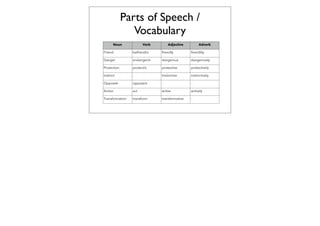Parts of Speech /
                Vocabulary
      Noun             Verb       Adjective         Adverb

Friend           befriend/s   friendly         friendlily

Danger           endanger/s   dangerous        dangerously

Protection       protect/s    protective       protectively

Instinct         -            Instinctive      instinctively

Opposite         oppose/s     -                -

Action           act          active           actively

Transformation   transform    transformative   -
 