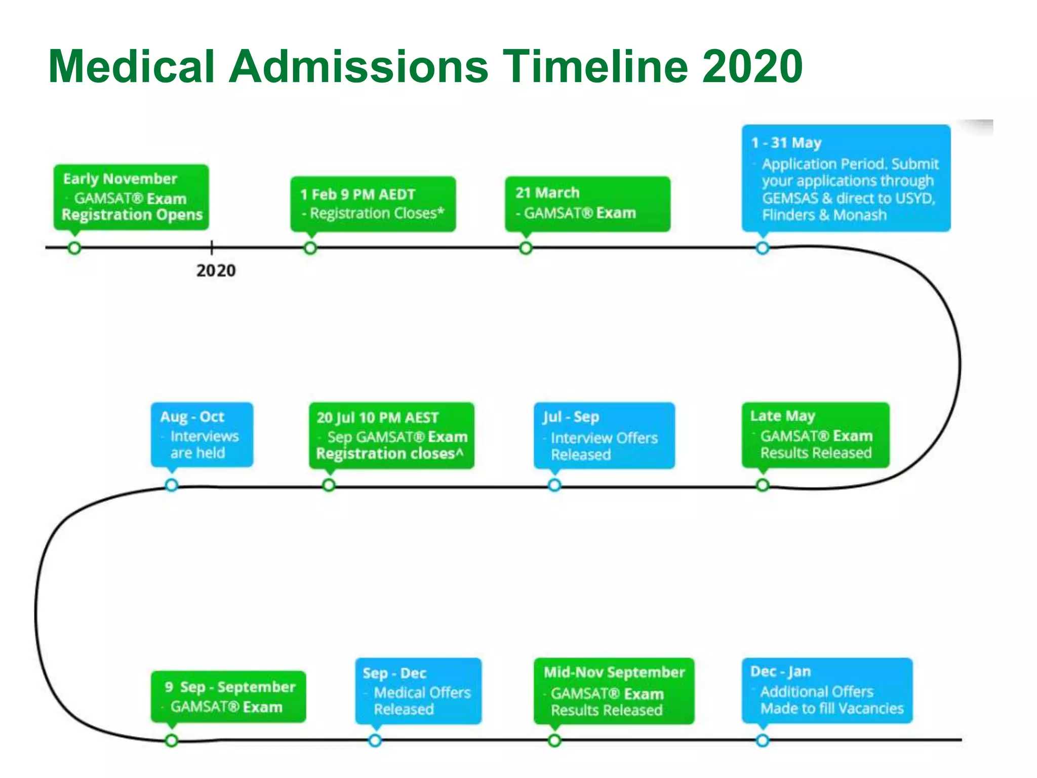 Australian Graduate Medical Schools Admission Requirements PPT