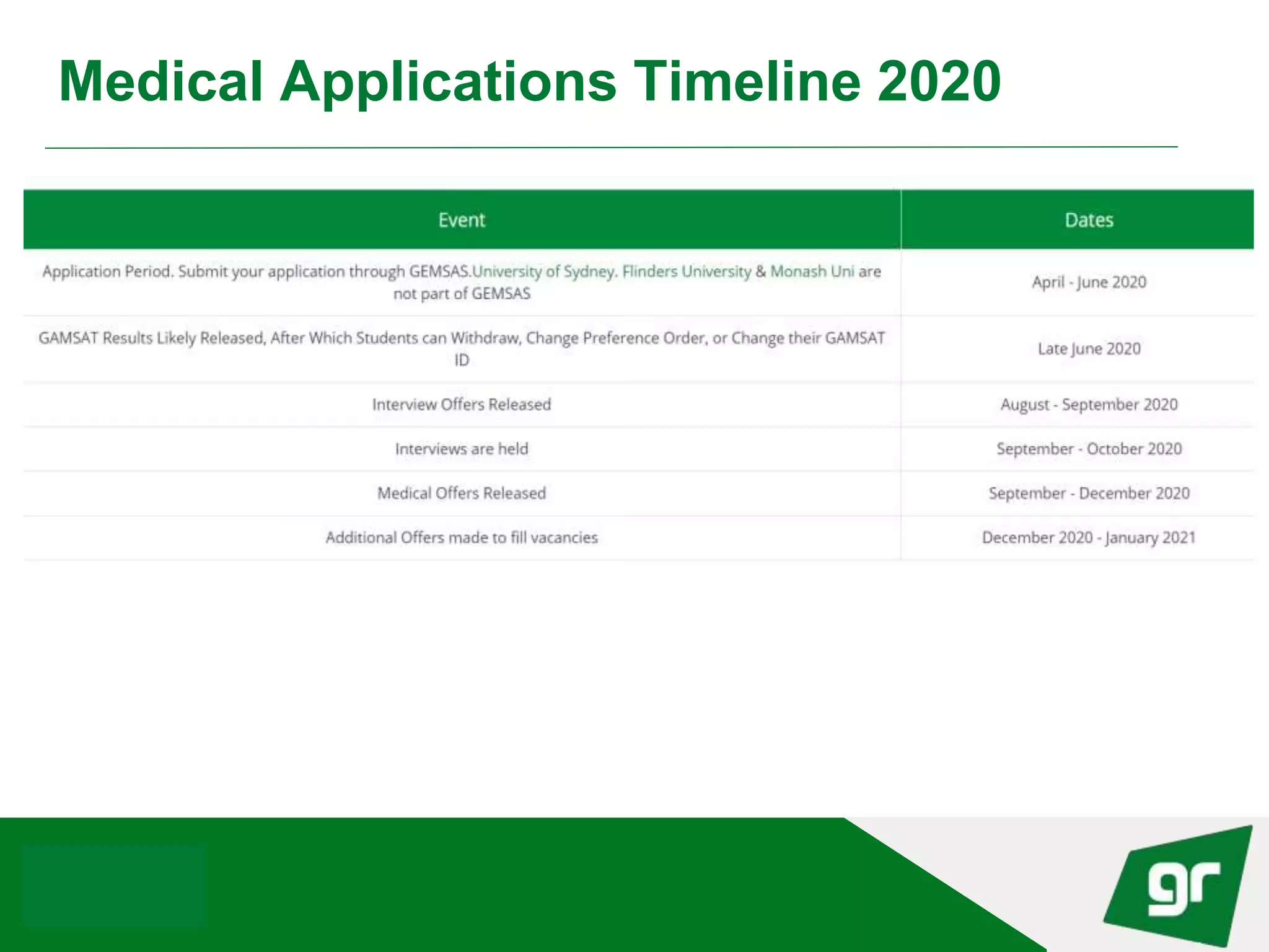 Australian Graduate Medical Schools Admission Requirements PPT