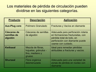Los materiales de pérdida de circulación pueden
dividirse en las siguientes categorías.
Producto Descripción Aplicación
Aus-Plug core Polímero Granulado Fracturas y Vacíos en diamante
Cáscaras de
semillas de
algodón
Cáscaras de semillas
de algodón
Adecuada para perforación rotaria
en formaciones fracturadas, con
pérdida total de lodo, en
perforación con diamante puede
usarse con cuidado.
Kwikseal Mezcla de fibras,
hojuelas, gránulos -
fino, mediano y
grueso
Ideal para remediar pérdidas
atribuibles a fracturas y vacíos.
Shurseal Fibra orgánica
desmenuzada
Adecuada para una variedad de
zonas de pérdida en núcleo con
diamante
 