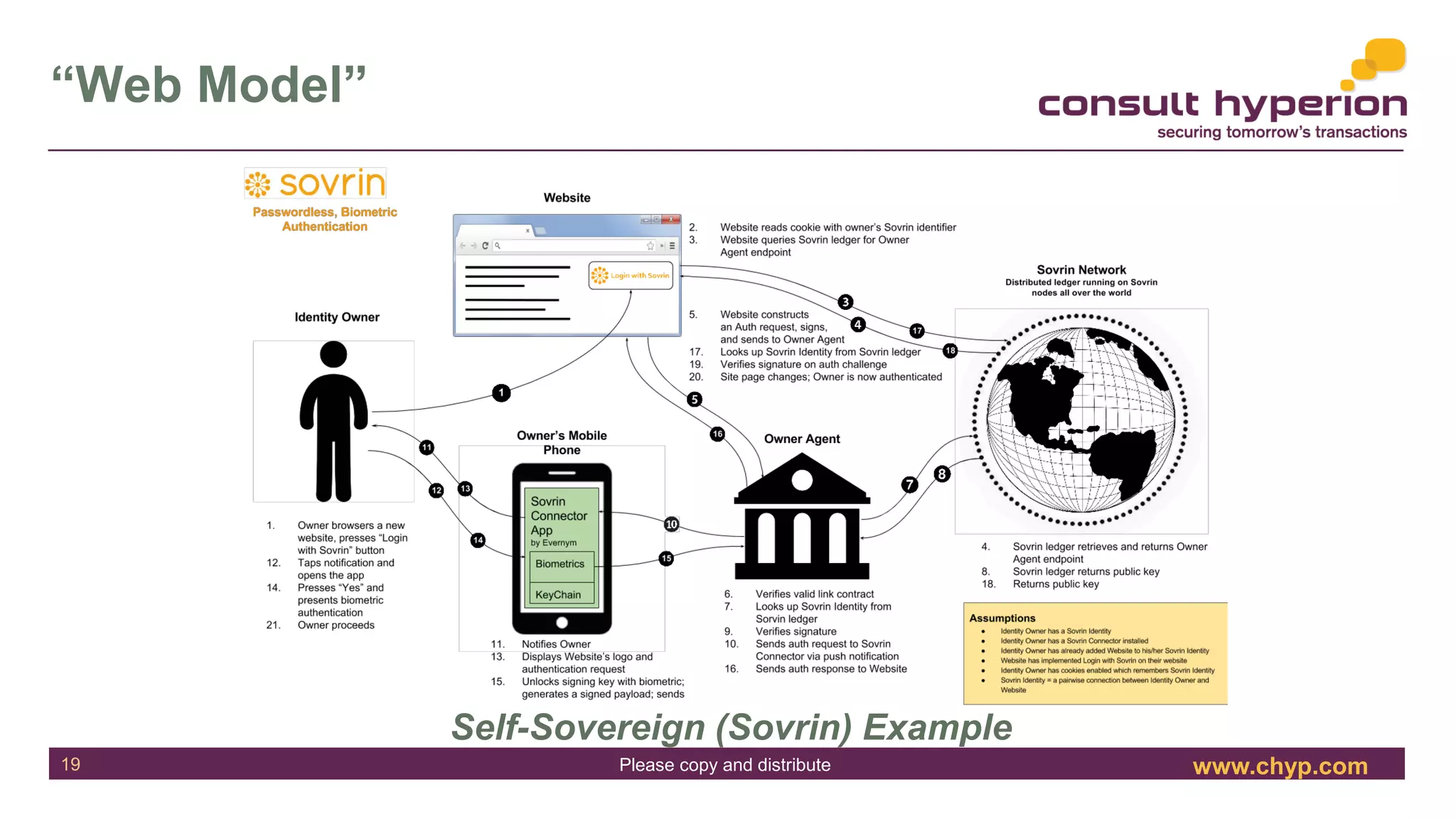 www.chyp.comPlease copy and distribute
“Web Model”
Self-Sovereign (Sovrin) Example
19
 