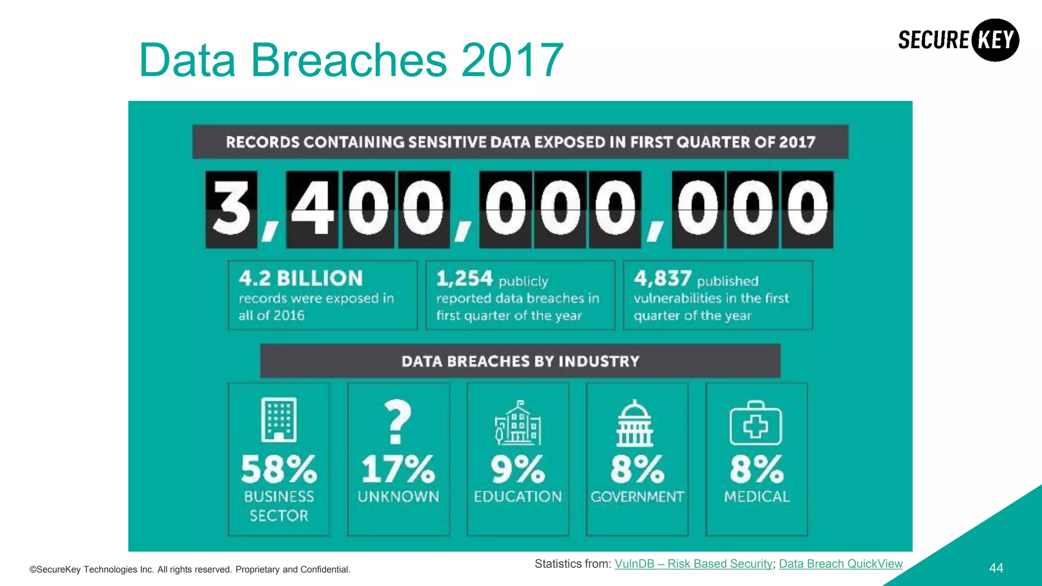 44©SecureKey Technologies Inc. All rights reserved. Proprietary and Confidential.
Data Breaches 2017
Statistics from: VulnDB – Risk Based Security; Data Breach QuickView
 
