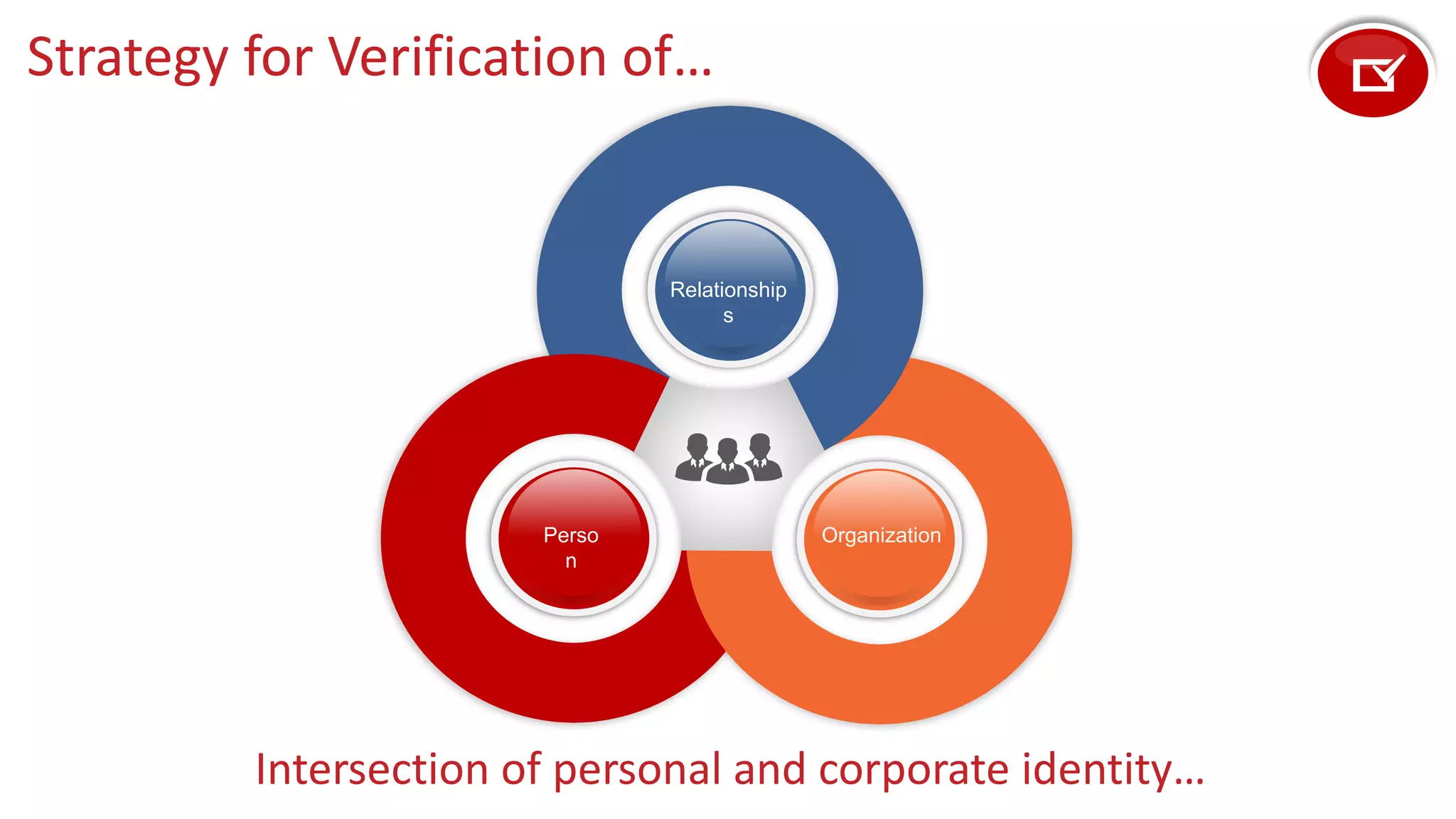 Relationship
s
OrganizationPerso
n
Strategy for Verification of…
Intersection of personal and corporate identity…
 