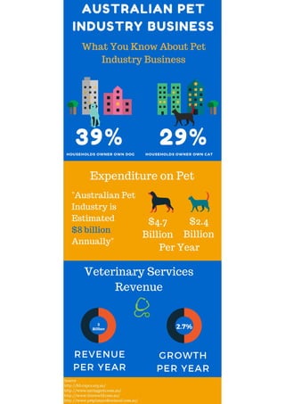 Australian Pets Business Facts