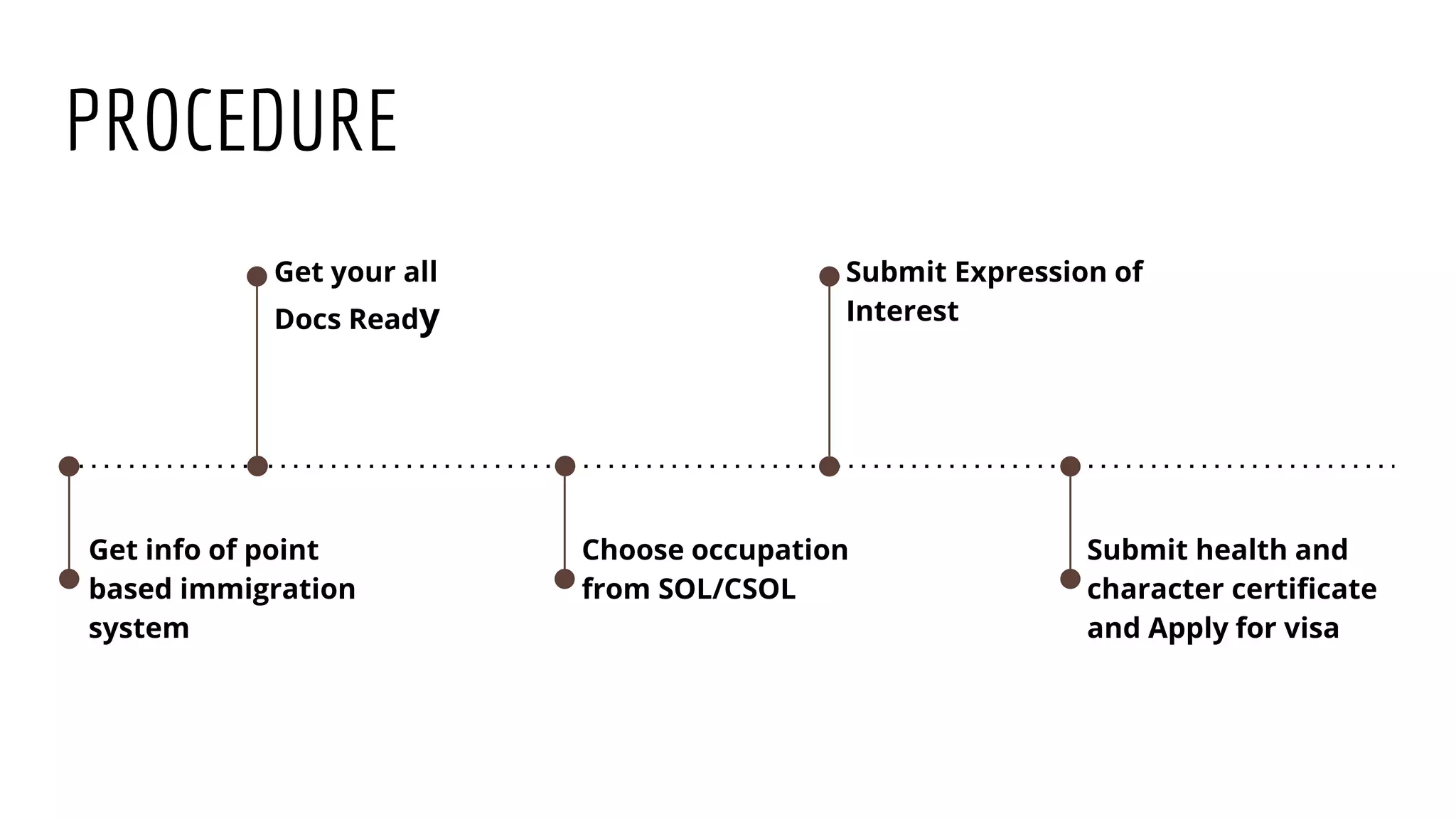 PROCEDURE
Get info of point
based immigration
system
Get your all
Docs Ready
Choose occupation
from SOL/CSOL
Submit Expression of
Interest
Submit health and
character certificate
and Apply for visa
 