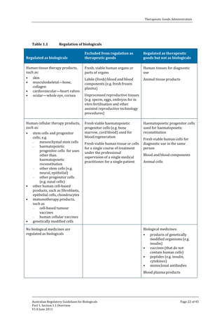 Therapeutic Goods Administration

Table 1.1

Regulation of biologicals

Regulated as biologicals

Human tissue therapy products,
such as:
• skin
• musculoskeletal—bone,
collagen
• cardiovascular—heart valves
• ocular—whole eye, cornea
Human cellular therapy products,
such as:
• stem cells and progenitor
cells; e.g.
–
mesenchymal stem cells
–
haematopoietic
progenitor cells for uses
other than
haematopoietic
reconstitution
–
other stem cells (e.g.
neural, epithelial)
–
other progenitor cells
(e.g. nasal cells)
• other human cell-based
products, such as fibroblasts,
epithelial cells, chondrocytes
• immunotherapy products,
such as
–
cell-based tumour
vaccines
–
human cellular vaccines
• genetically modified cells

Excluded from regulation as
therapeutic goods

Regulated as therapeutic
goods but not as biologicals

Labile (fresh) blood and blood
components (e.g. fresh frozen
plasma)

Animal tissue products

Fresh, viable human organs or
parts of organs
Unprocessed reproductive tissues
(e.g. sperm, eggs, embryos for in
vitro fertilisation and other
assisted reproductive technology
procedures)
Fresh viable haematopoietic
progenitor cells (e.g. bone
marrow, cord blood) used for
blood regeneration

Fresh viable human tissue or cells
for a single course of treatment
under the professional
supervision of a single medical
practitioner for a single patient

No biological medicines are
regulated as biologicals

Human tissues for diagnostic
use

Haematopoietic progenitor cells
used for haematopoietic
reconstitution
Fresh viable human cells for
diagnostic use in the same
person

Blood and blood components
Animal cells

Biological medicines:
• products of genetically
modified organisms (e.g.
insulin)
• vaccines (that do not
contain human cells)
• peptides (e.g. insulin,
cytokines)
• monoclonal antibodies
Blood plasma products

Australian Regulatory Guidelines for Biologicals
Part 1, Section 1.1 Overview
V1.0 June 2011

Page 22 of 45

 