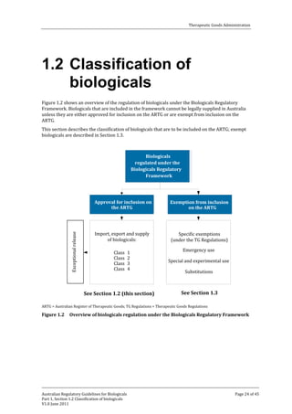 Therapeutic Goods Administration

1.2 Classification of
biologicals

Figure 1.2 shows an overview of the regulation of biologicals under the Biologicals Regulatory
Framework. Biologicals that are included in the framework cannot be legally supplied in Australia
unless they are either approved for inclusion on the ARTG or are exempt from inclusion on the
ARTG.

This section describes the classification of biologicals that are to be included on the ARTG; exempt
biologicals are described in Section 1.3.
Biologicals
regulated under the
Biologicals Regulatory
Framework

Exceptional release

Approval for inclusion on
the ARTG

Exemption from inclusion
on the ARTG

Import, export and supply
of biologicals:

Specific exemptions
(under the TG Regulations)

Class
Class
Class
Class

1
2
3
4

See Section 1.2 (this section)

Emergency use

Special and experimental use
Substitutions

See Section 1.3

ARTG = Australian Register of Therapeutic Goods; TG Regulations = Therapeutic Goods Regulations

Figure 1.2

Overview of biologicals regulation under the Biologicals Regulatory Framework

Australian Regulatory Guidelines for Biologicals
Part 1, Section 1.2 Classification of biologicals
V1.0 June 2011

Page 24 of 45

 