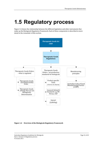 Therapeutic Goods Administration

1.5 Regulatory process

Figure 1.4 shows the relationship between the different legislation and other instruments that
make up the Biologicals Regulatory Framework. Each of these components is described in more
detail in the remainder of this section.
Therapeutic Goods Act
1989

Therapeutic Goods
Regulations

Therapeutic Goods Orders
- what is regulated
Therapeutic Goods
(Excluded Goods)
Order

Therapeutic Goods
Orders - set production
standards for biologicals

Therapeutic Goods
(Things that are not
Biologicals)
Determination

Figure 1.4

Product-specific
TGOs

(TGO 83, 84, 85& 86)

General (‘default’)
Standards e.g. BP,
Ph Eur, USP

Manufacturing
principles
Australian Code of Good
Manufacturing Practice
(cGMP)

TGO 87
(Labeling)

Overview of the Biologicals Regulatory Framework

Australian Regulatory Guidelines for Biologicals
Part 1, Section 1.5 Regulatory process
V1.0 June 2011

Page 41 of 45

 