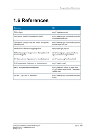 Therapeutic Goods Administration

1.6 References
Resource

URL

Therapeutic Goods (Excluded Goods) Order

http://www.tga.gov.au/industry/legislati
on-excluded-goods.htm

TGA website

Therapeutic Goods (Things that are not Biologicals)
Determination
Office of the Gene Technology Regulator

TGA risk management approach to the regulation of
therapeutic goods

ISO (International Organization for Standardisation)
ICH (International Conference on Harmonisation)
EMEA (European Medicines Agency)
Current TG Act and TG regulations

Australian Regulatory Guidelines for Biologicals
Part 1, Section 1.5 Regulatory process
V1.0 June 2011

http://www.tga.gov.au/

http://www.tga.gov.au/industry/legislati
on-determinations.htm
http://www.ogtr.gov.au/

http://www.tga.gov.au/industry/basicsregulation-risk-management.htm
http://www.iso.org/iso/home.html
http://www.ich.org/

http://www.ema.europa.eu/ema/index.j
sp?curl=/pages/home/Home_Page.jsp&js
enabled=true

http://www.tga.gov.au/industry/legislati
on.htm

Page 44 of 45

 