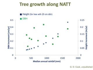 Tree growth along NATT
0
0.05
0.1
0.15
0.2
0.25
0
0.1
0.2
0.3
0.4
0.5
0 500 1000 1500 2000
Heightincrement(m/yr)
DBHincrement(cm/yr)
Median annual rainfall (mm)
G. D. Cook, unpublished
Height (for tree with 25 cm dbh)
DBH
 