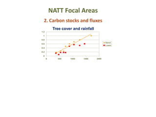 NATT Focal Areas
2. Carbon stocks and fluxes
0
0.2
0.4
0.6
0.8
1
1.2
0 500 1000 1500 2000
Sand
Loam
Tree cover and rainfall
 