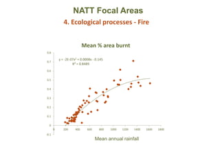 NATT Focal Areas
4. Ecological processes - Fire
y = -2E-07x2 + 0.0008x - 0.145
R² = 0.8489
-0.1
0
0.1
0.2
0.3
0.4
0.5
0.6
0.7
0.8
0 200 400 600 800 1000 1200 1400 1600 1800
Mean % area burnt
Mean annual rainfall
 