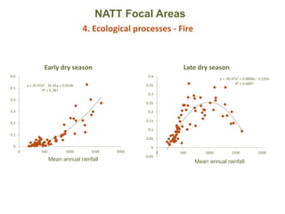 NATT Focal Areas
4. Ecological processes - Fire
y = 2E-07x2 - 3E-05x + 0.0106
R² = 0.787
0
0.1
0.2
0.3
0.4
0.5
0.6
0 500 1000 1500 2000
Early dry season
y = -4E-07x2 + 0.0008x - 0.1556
R² = 0.6897
-0.05
0
0.05
0.1
0.15
0.2
0.25
0.3
0.35
0.4
0 500 1000 1500 2000
Late dry season
Mean annual rainfall Mean annual rainfall
 