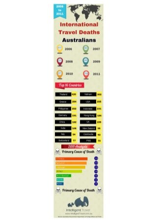 Australian travel deaths overseas.2006 to 2011.infographic.intelligent travel.travel risk management