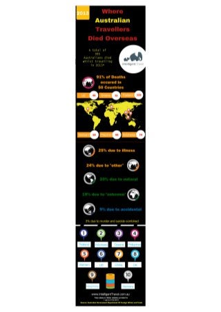 Australian travel deaths overseas.2013.infographic.intelligent travel.travel risk management