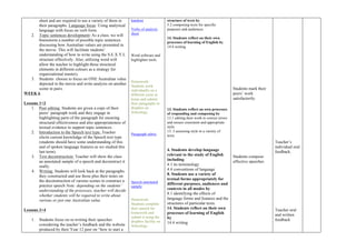 sheet and are required to use a variety of them in
their paragraphs. Language focus: Using analytical
language with focus on verb form.
2. Topic sentences development: As a class, we will
brainstorm a number of possible topic sentences
discussing how Australian values are presented in
the movie. This will facilitate students’
understanding of how to write using the S.E.X.Y.L
structure effectively. Also, utilizing word will
allow the teacher to highlight those structural
elements in different colours as a strategy for
organizational mastery.
3. Students choose to focus on ONE Australian value
depicted in the movie and write analysis on another
scene in pairs.
WEEK 6
Lessons 1+2
1. Peer editing: Students are given a copy of their
peers’ paragraph work and they engage in
highlighting parts of the paragraph for ensuring
structural effectiveness and also appropriateness of
textual evidence to support topic sentences.
2. Introduction to the Speech text type: Teacher
elicits current knowledge of the Speech text type
(students should have some understanding of this
and of spoken language features as we studied this
last term).
3. Text deconstruction: Teacher will show the class
an annotated sample of a speech and deconstruct it
orally.
4. Writing: Students will look back at the paragraphs
they constructed and use those plus their notes on
the deconstruction of various scenes to construct a
practice speech Note: depending on the students’
understanding of the processes, teacher will decide
whether students will be required to write about
various or just one Australian value.
Lessons 3+4
1. Students focus on re-writing their speeches
considering the teacher’s feedback and the website
produced by their Year 12 peer on “how to start a
handout
Verbs of analysis
sheet
Word software and
highlighter tools.
Homework:
Students work
individually on a
different scene at
home and submit
their paragraphs in
dropbox on
Schoology.
Paragraph rubric
Speech annotated
sample
Homework:
Students complete
their speech for
homework and
submit it using the
dropbox facility on
Schoology.
structure of texts by
5.2 composing texts for specific
purposes and audiences
14. Students reflect on their own
processes of learning of English by
14.4 writing
13. Students reflect on own processes
of responding and composing by
13.1 editing their work to correct errors
and ensure consistent and appropriate
style.
13. 3 assessing style in a variety of
texts.
4. Students develop language
relevant to the study of English
including
4.1 its terminology
4.4 conventions of language
8. Students use a variety of
textual forms appropriately for
different purposes, audiences and
contexts in all modes by
8.1 identifying the effects of
language forms and features and the
structures of particular texts.
14. Students reflect on their own
processes of learning of English
by
14.4 writing
Students mark their
peers’ work
satisfactorily.
Students compose
effective speeches
Teacher’s
individual oral
feedback.
Teacher oral
and written
feedback
 