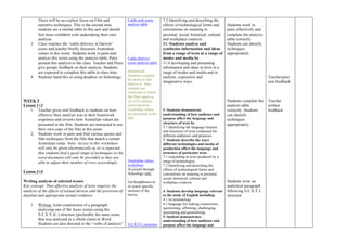 There will be an explicit focus on Film and
narrative techniques. This is the second time
students see a similar table in this unit and should
feel more confident with undertaking their own
analysis.
3. Class watches the “cattle delivery in Darwin”
scene and teacher briefly discusses Australian
values in this scene. Students work in pairs and
analyse this scene using the analysis table. Pairs
present this analysis to the class. Teacher and Peers
give groups feedback on their analysis. Students
are expected to complete this table in class time.
4. Students hand this in using dropbox on Schoology.
WEEK 5
Lesson 1+2
1. Teacher gives oral feedback to students on how
effective their analysis was in their homework
responses and reviews how Australian values are
presented in the film. Students are instructed to use
their own copy of the film at this point.
2. Students work in pairs and find various quotes and
film techniques from the film that match a certain
Australian value. Note: Access to this worksheet
will only be given electronically as its is expected
that students find a good range of techniques so the
word document will only be provided so they are
able to adjust their number of rows accordingly.
Lesson 3+4
Writing analysis of selected scenes
Key concept: That effective analysis of texts requires the
analysis of the effects of textual devices and the provision of
detailed and appropriate textual evidence.
1. Writing: Joint construction of a paragraph
analysing one of the focus scenes using the
S.E.X.Y.(L.) structure (preferably the same scene
that was analysed as a whole class) in Word .
Students are also directed to the “verbs of analysis”
Cattle rush scene
analysis table
Cattle delivery
scene analysis table
Homework:
Students complete
the analysis and
hand it in. Also,
students are
instructed to watch
the films again as
we will continue
analysing how
Australian values
are presented in the
film.
Australian values
worksheet-
Accessed through
Schoology only
Ear/headphones to
re-watch specific
sections of the
movie.
S.E.X.Y.L structure
7.2 Identifying and describing the
effects of technological forms and
conventions on meaning in
personal, social, historical, cultural
and workplace contexts.
11. Students analyse and
synthesise information and ideas
from a range of texts in a range of
modes and media by
11.4 developing and presenting
information and ideas in texts in a
range of modes and media and in
analytic, expressive and
imaginative ways.
5. Students demonstrate
understanding of how audience and
purpose affect the language and
structure of texts by
5.1 Identifying the language features
and structures of texts composed for
different audiences and purposes.
7. Students describe the ways
different technologies and media of
production affect the language and
structure of particular texts
7.1 responding to texts produced by a
range of technologies
7.2 Identifying and describing the
effects of technological forms and
conventions on meaning in personal,
social, historical, cultural and
workplace contexts
4. Students develop language relevant
to the study of English including:
4.1 its terminology
4.2 language for making connections,
questioning, affirming, challenging,
speculating and generalising
5. Student demonstrates
understanding of how audience and
purpose affect the language and
Students work in
pairs effectively and
complete the analysis
table correctly.
Students can identify
techniques
appropriately
Students complete the
analysis table
correctly. Students
can identify
techniques
appropriately
Students write an
analytical paragraph
following S.E.X.Y.L
structure
Teacher/peer
oral feedback
Teacher
written
feedback
 