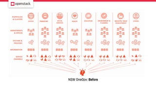 NSW OneGov: Before
 