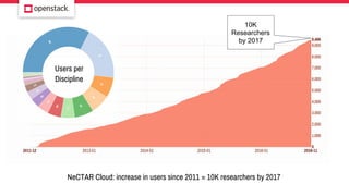 NeCTAR Cloud: increase in users since 2011 = 10K researchers by 2017
Users per
Discipline
10K
Researchers
by 2017
 