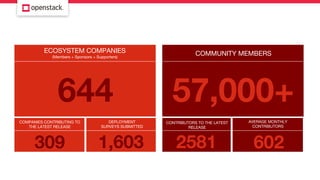 ECOSYSTEM COMPANIES
(Members + Sponsors + Supporters)
644 57,000+
COMMUNITY MEMBERS
COMPANIES CONTRIBUTING TO
THE LATEST RELEASE
CONTRIBUTORS TO THE LATEST
RELEASE
309 1,603 2581
AVERAGE MONTHLY
CONTRIBUTORS
602
DEPLOYMENT
SURVEYS SUBMITTED
 