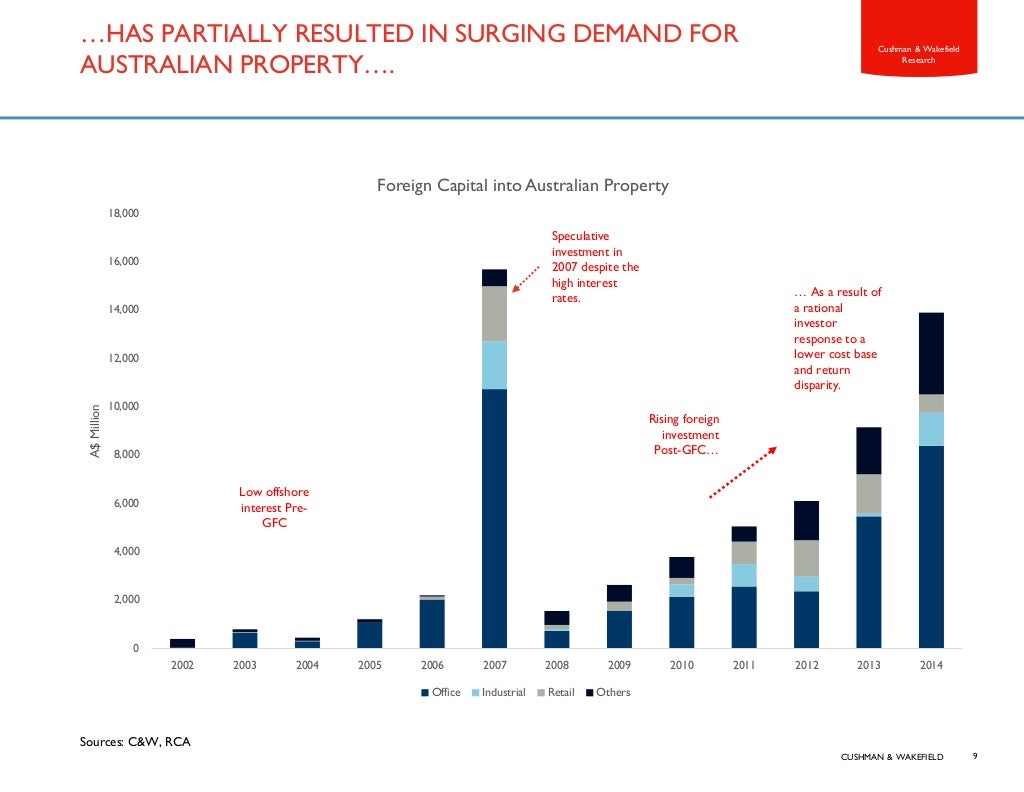 Australia Property Market Outlook Exploring the Nexus between Proper…