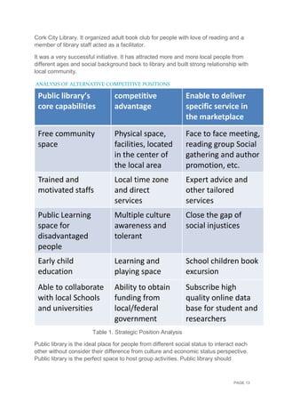 PAGE 13
Cork City Library. It organized adult book club for people with love of reading and a
member of library staff acted as a facilitator.
It was a very successful initiative. It has attracted more and more local people from
different ages and social background back to library and built strong relationship with
local community.
ANALYSIS OF ALTERNATIVE COMPETITIVE POSITIONS
Public library’s
core capabilities
competitive
advantage
Enable to deliver
specific service in
the marketplace
Free community
space
Physical space,
facilities, located
in the center of
the local area
Face to face meeting,
reading group Social
gathering and author
promotion, etc.
Trained and
motivated staffs
Local time zone
and direct
services
Expert advice and
other tailored
services
Public Learning
space for
disadvantaged
people
Multiple culture
awareness and
tolerant
Close the gap of
social injustices
Early child
education
Learning and
playing space
School children book
excursion
Able to collaborate
with local Schools
and universities
Ability to obtain
funding from
local/federal
government
Subscribe high
quality online data
base for student and
researchers
Table 1. Strategic Position Analysis
Public library is the ideal place for people from different social status to interact each
other without consider their difference from culture and economic status perspective.
Public library is the perfect space to host group activities. Public library should
 