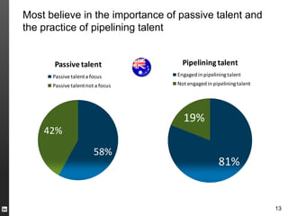 Most believe in the importance of passive talent and
the practice of pipelining talent


      Passive talent             ...