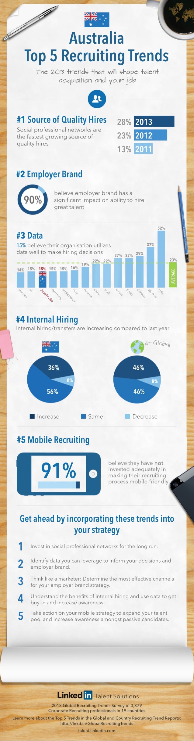TalentSolutions
2013GlobalRecruitingTrendsSurveyof3,379
CorporateRecruitingprofessionalsin19countries
LearnmoreabouttheTop...