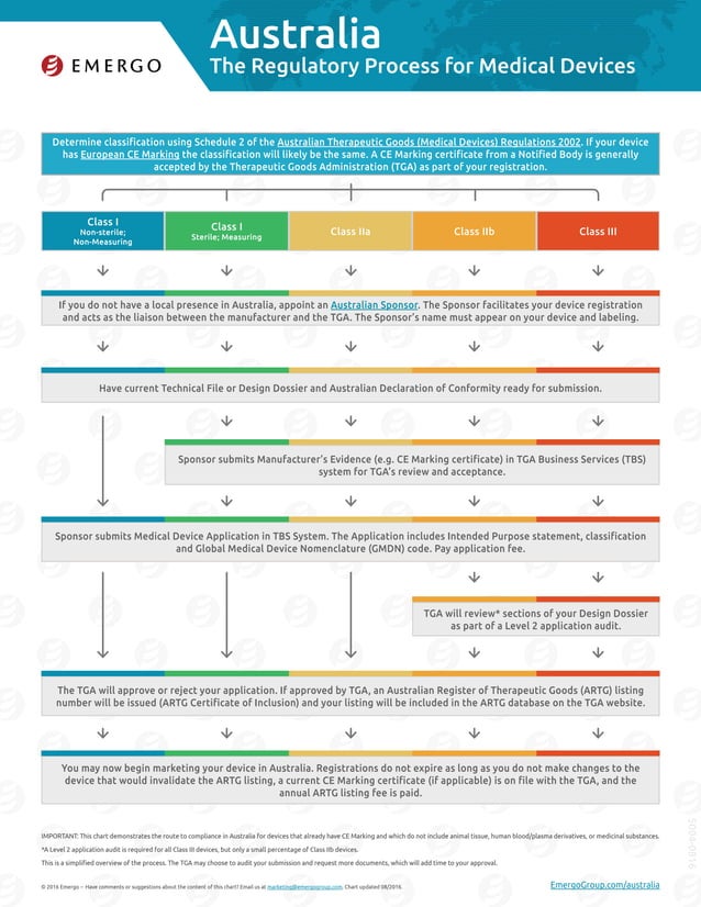 Australia medical device registration and approval process EMERGO PDF