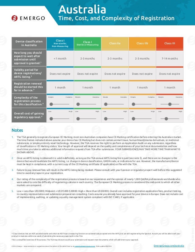 Australia medical device registration and approval process EMERGO