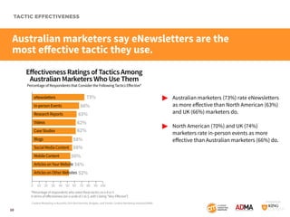 TACTIC EFFECTIVENESS

Australian marketers say eNewsletters are the
most effective tactic they use.
Eﬀectiveness Ratings o...