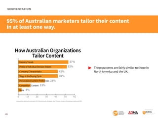 SEGMENTATION

95% of Australian marketers tailor their content
in at least one way.

How Australian Organizations
Tailor C...