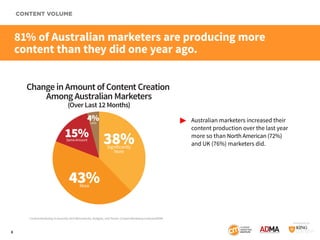 CONTENT VOLUME

81% of Australian marketers are producing more
content than they did one year ago.
Change in Amount of Con...