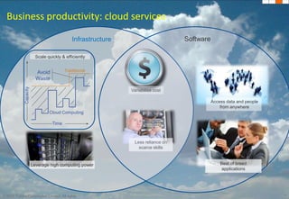 19Business productivity: cloud servicesInfrastructureSoftwareScale quickly & efficientlyTraditionalAvoid WasteCapacityVariabilise costCloud ComputingAccess data and people from anywhereTimeLess reliance on scarce skillsLeverage high computing powerBest of breed applications© 2010 Telstra Corporation Limited. All rights reserved