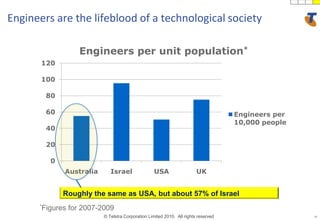 28Engineers are the lifeblood of a technological societyRoughly the same as USA, but about 57% of Israel*Figures for 2007-2009