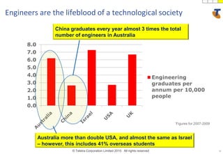 29Engineers are the lifeblood of a technological societyChina graduates every year almost 3 times the total number of engineers in Australia*Figures for 2007-2009Australia more than double USA, and almost the same as Israel – however, this includes 41% overseas students