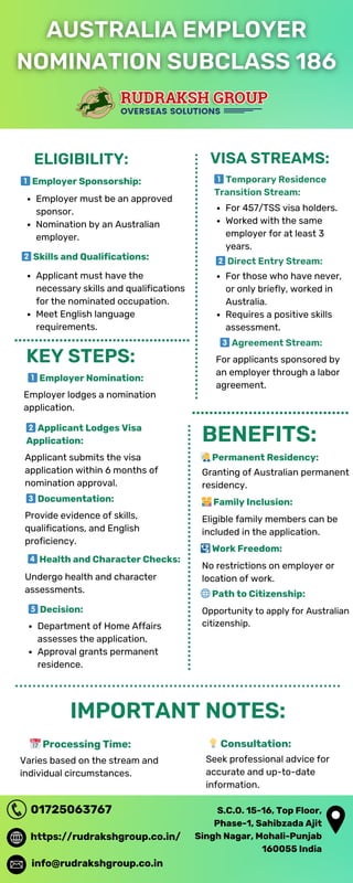 ELIGIBILITY:
1️⃣Temporary Residence
Transition Stream:
2️⃣Direct Entry Stream:
3️⃣Agreement Stream:
Varies based on the stream and
individual circumstances.
Seek professional advice for
accurate and up-to-date
information.
For 457/TSS visa holders.
Worked with the same
employer for at least 3
years.
For those who have never,
or only briefly, worked in
Australia.
Requires a positive skills
assessment.
For applicants sponsored by
an employer through a labor
agreement.
1️⃣Employer Sponsorship:
Employer must be an approved
sponsor.
Nomination by an Australian
employer.
2️⃣Skills and Qualifications:
Applicant must have the
necessary skills and qualifications
for the nominated occupation.
Meet English language
requirements.
VISA STREAMS:
KEY STEPS:
Employer lodges a nomination
application.
1️⃣Employer Nomination:
2️⃣Applicant Lodges Visa
Application:
Applicant submits the visa
application within 6 months of
nomination approval.
3️⃣Documentation:
Provide evidence of skills,
qualifications, and English
proficiency.
BENEFITS:
Granting of Australian permanent
residency.
4️⃣Health and Character Checks:
Undergo health and character
assessments.
5️⃣Decision:
Department of Home Affairs
assesses the application.
Approval grants permanent
residence.
👩‍💼Permanent Residency:
👨‍👩‍👧Family Inclusion:
Eligible family members can be
included in the application.
🛂Work Freedom:
No restrictions on employer or
location of work.
🌐Path to Citizenship:
Opportunity to apply for Australian
citizenship.
IMPORTANT NOTES:
📅Processing Time: 💡Consultation:
...........................................
....................................
01725063767
https://rudrakshgroup.co.in/
info@rudrakshgroup.co.in
S.C.O. 15-16, Top Floor,
Phase-1, Sahibzada Ajit
Singh Nagar, Mohali-Punjab
160055 India
 