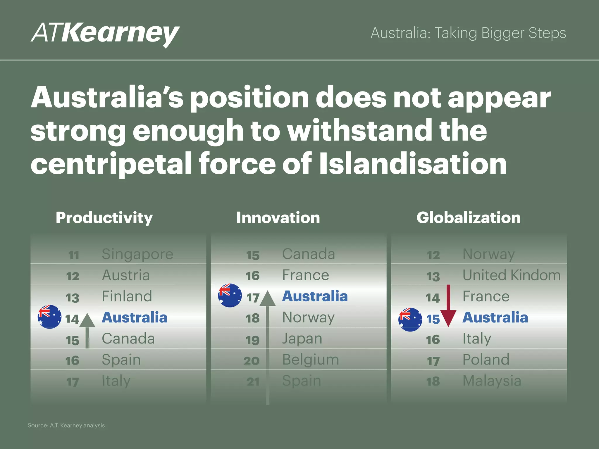 Australia: Taking Bigger Steps
Australia’s position does not appear
strong enough to withstand the
centripetal force of Islandisation
Productivity
Singapore
Austria
Finland
Australia
Canada
Spain
Italy
11
12
13
14
15
16
17
Innovation
Canada
France
Australia
Norway
Japan
Belgium
Spain
15
16
17
18
19
20
21
Globalization
Norway
United Kindom
France
Australia
Italy
Poland
Malaysia
12
13
14
15
16
17
18
Source: A.T. Kearney analysis
 