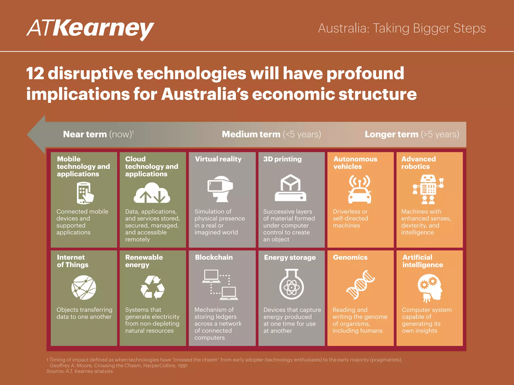 Australia: Taking Bigger Steps
12 disruptive technologies will have profound
implications for Australia’s economic structure
Near term (now)1
Medium term (<5 years) Longer term (>5 years)
Mobile
technology and
applications
Cloud
technology and
applications
Data, applications,
and services stored,
secured, managed,
and accessible
remotely
Connected mobile
devices and
supported
applications
Internet
of Things
Renewable
energy
Systems that
generate electricity
from non-depleting
natural resources
Objects transferring
data to one another
Virtual reality 3D printing
Successive layers
of material formed
under computer
control to create
an object
Simulation of
physical presence
in a real or
imagined world
Blockchain
Mechanism of
storing ledgers
across a network
of connected
computers
Advanced
robotics
Machines with
enhanced senses,
dexterity, and
intelligence
Genomics
Reading and
writing the genome
of organisms,
including humans
Energy storage
Devices that capture
energy produced
at one time for use
at another
Autonomous
vehicles
Driverless or
self-directed
machines
Artificial
intelligence
Computer system
capable of
generating its
own insights
1 Timing of impact defined as when technologies have “crossed the chasm” from early adopter (technology enthusiasts) to the early majority (pragmatists),
Geoffrey A. Moore, Crossing the Chasm, HarperCollins, 1991
Source: A.T. Kearney analysis
 